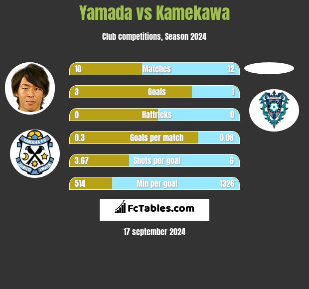 Yamada vs Kamekawa h2h player stats