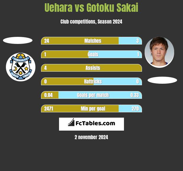 Uehara vs Gotoku Sakai h2h player stats