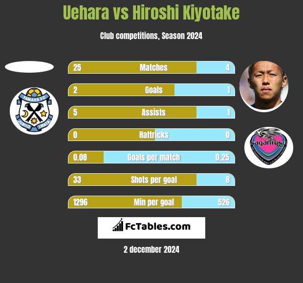 Uehara vs Hiroshi Kiyotake h2h player stats