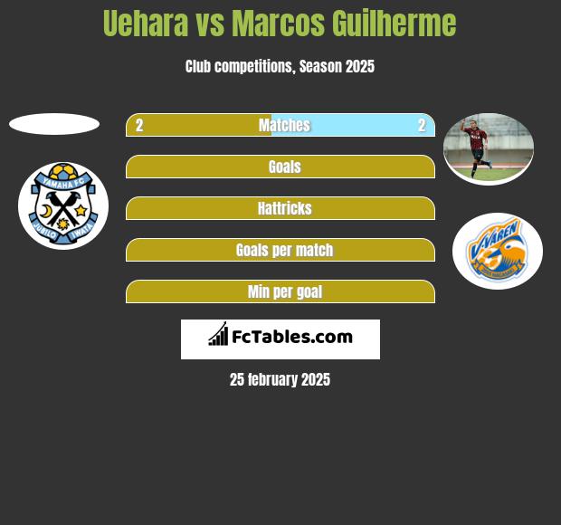 Uehara vs Marcos Guilherme h2h player stats