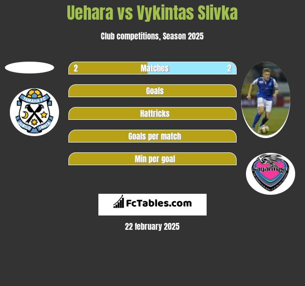 Uehara vs Vykintas Slivka h2h player stats