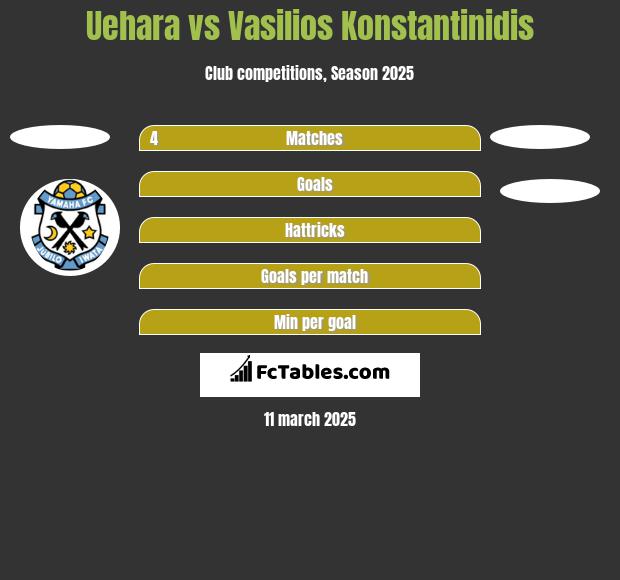 Uehara vs Vasilios Konstantinidis h2h player stats