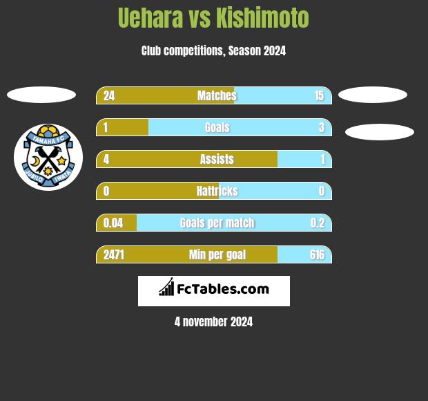 Uehara vs Kishimoto h2h player stats