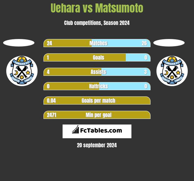 Uehara vs Matsumoto h2h player stats