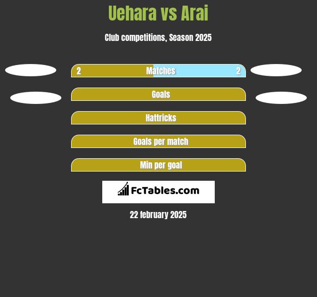 Uehara vs Arai h2h player stats