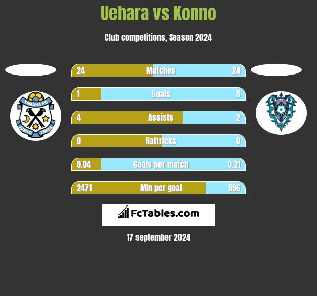 Uehara vs Konno h2h player stats