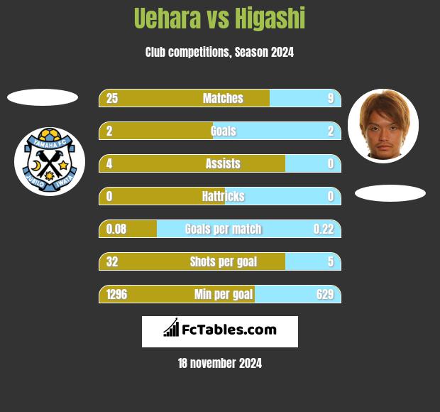 Uehara vs Higashi h2h player stats