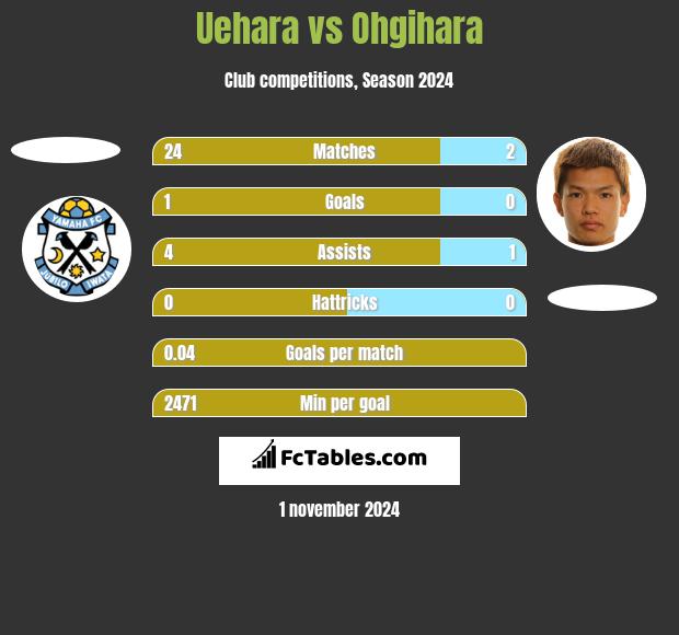 Uehara vs Ohgihara h2h player stats