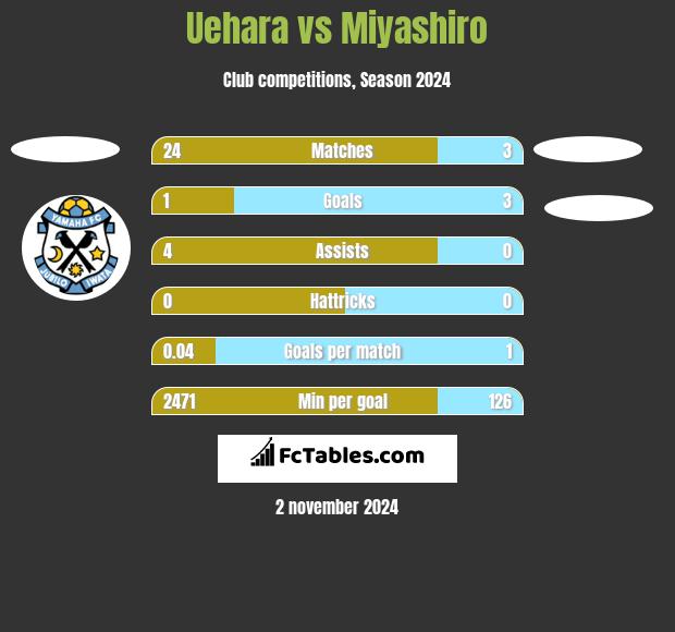 Uehara vs Miyashiro h2h player stats