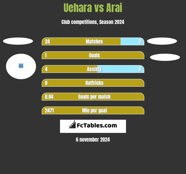 Uehara vs Arai h2h player stats