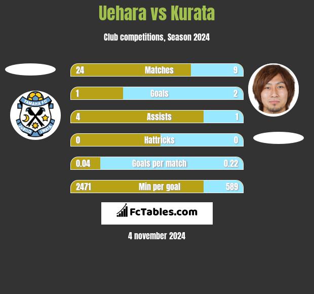 Uehara vs Kurata h2h player stats