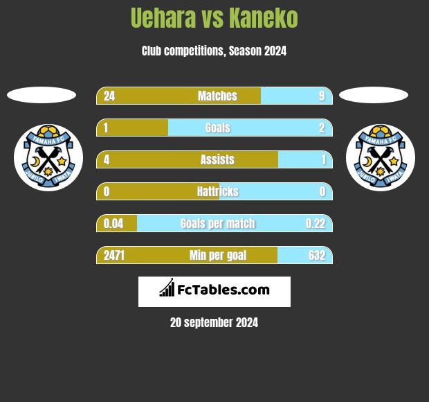 Uehara vs Kaneko h2h player stats