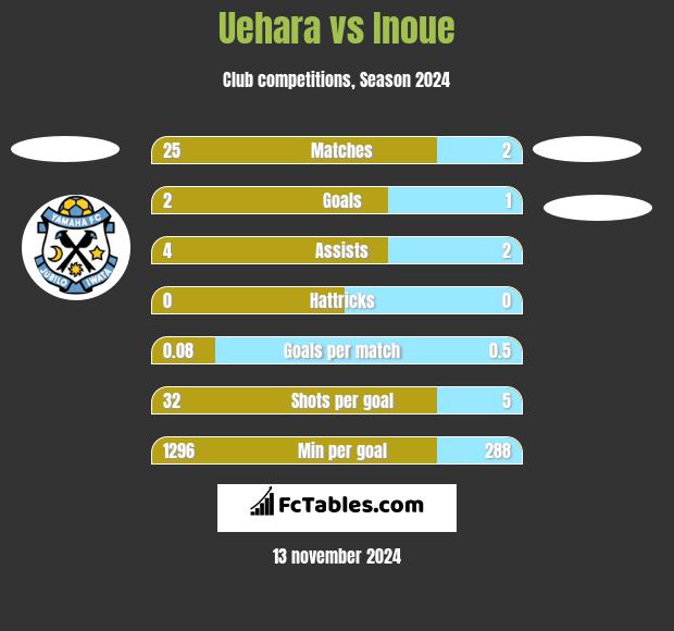 Uehara vs Inoue h2h player stats