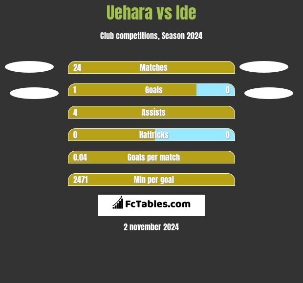 Uehara vs Ide h2h player stats