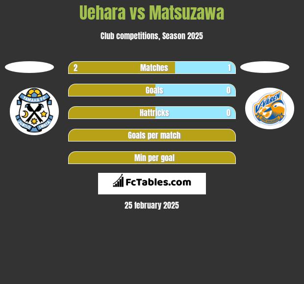 Uehara vs Matsuzawa h2h player stats