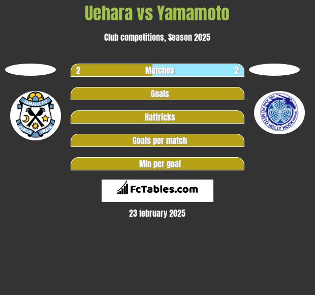 Uehara vs Yamamoto h2h player stats