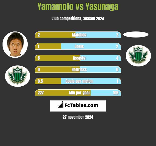 Yamamoto vs Yasunaga h2h player stats