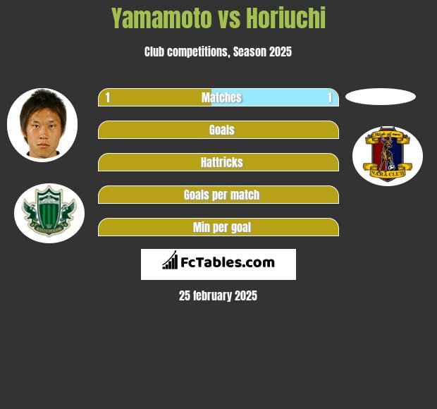 Yamamoto vs Horiuchi h2h player stats