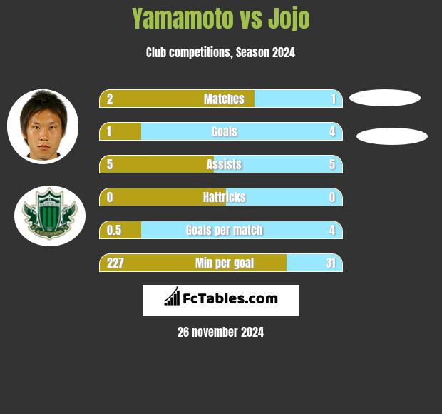 Yamamoto vs Jojo h2h player stats