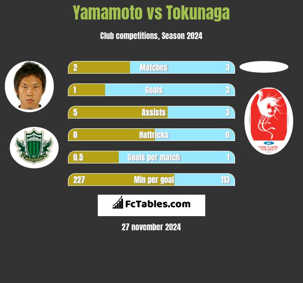 Yamamoto vs Tokunaga h2h player stats