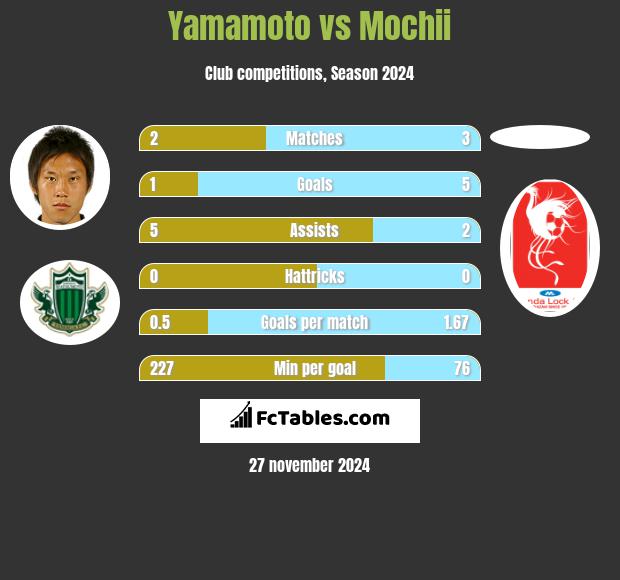 Yamamoto vs Mochii h2h player stats