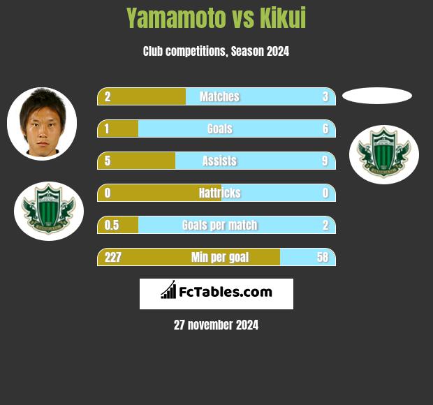 Yamamoto vs Kikui h2h player stats