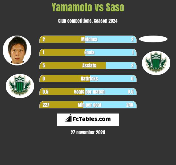 Yamamoto vs Saso h2h player stats