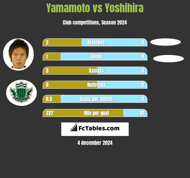 Yamamoto vs Yoshihira h2h player stats