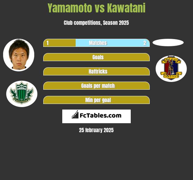 Yamamoto vs Kawatani h2h player stats