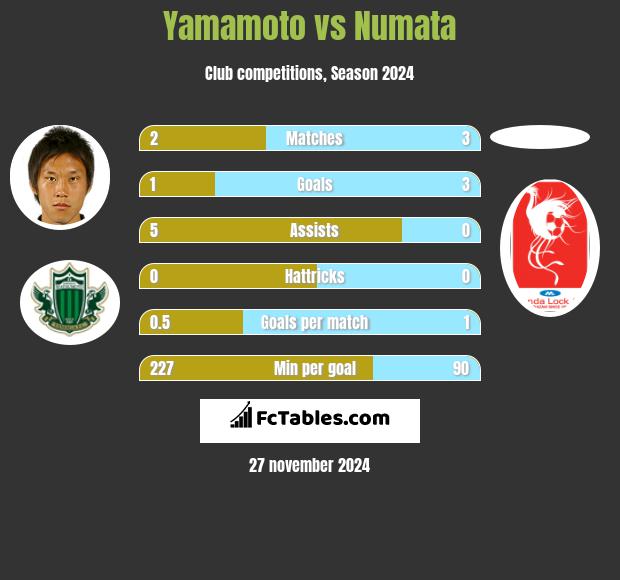 Yamamoto vs Numata h2h player stats