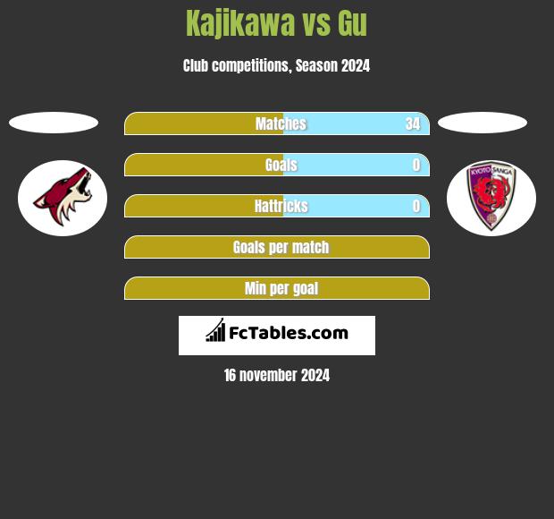 Kajikawa vs Gu h2h player stats