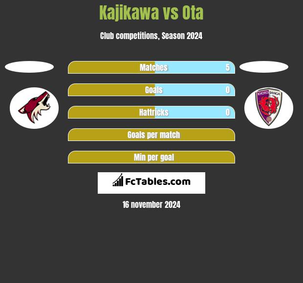 Kajikawa vs Ota h2h player stats