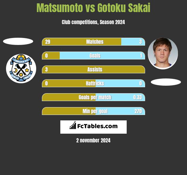 Matsumoto vs Gotoku Sakai h2h player stats