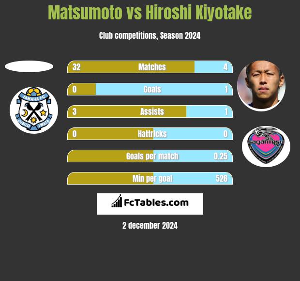 Matsumoto vs Hiroshi Kiyotake h2h player stats