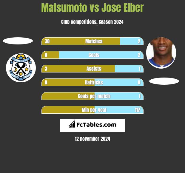 Matsumoto vs Jose Elber h2h player stats