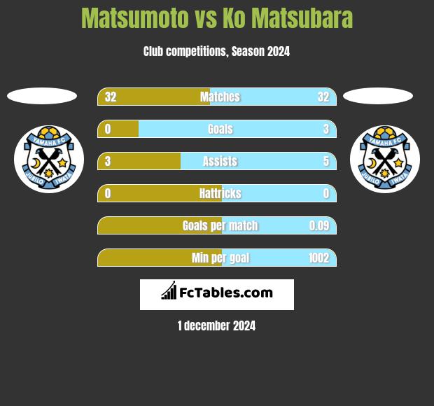 Matsumoto vs Ko Matsubara h2h player stats