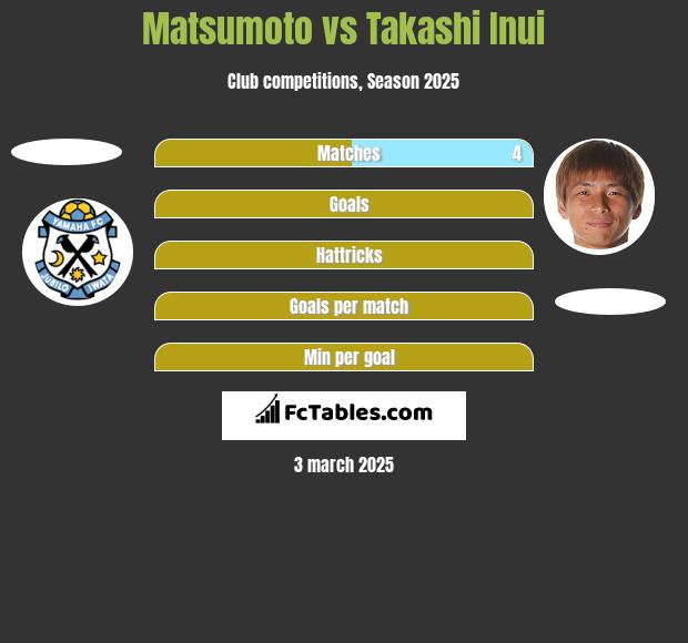 Matsumoto vs Takashi Inui h2h player stats