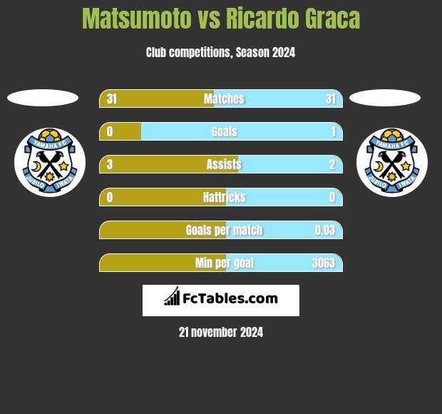 Matsumoto vs Ricardo Graca h2h player stats