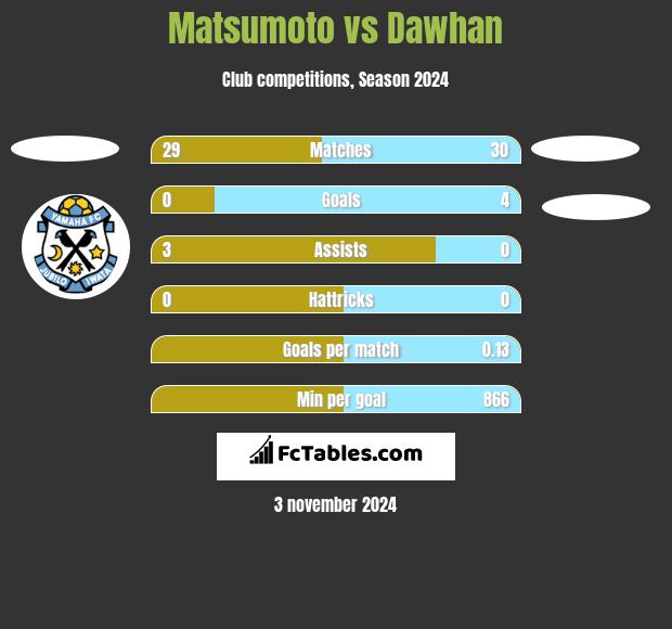 Matsumoto vs Dawhan h2h player stats