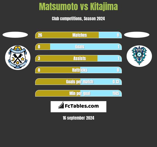 Matsumoto vs Kitajima h2h player stats