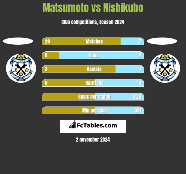 Matsumoto vs Nishikubo h2h player stats