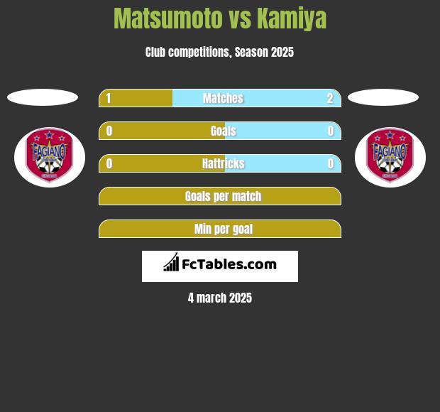 Matsumoto vs Kamiya h2h player stats