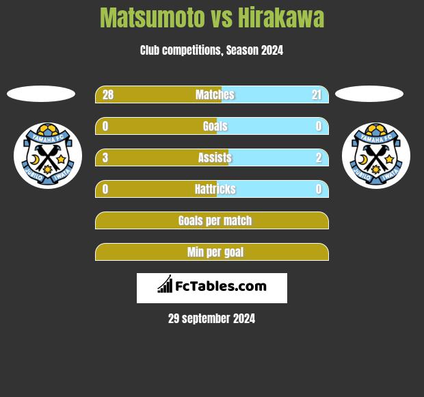 Matsumoto vs Hirakawa h2h player stats