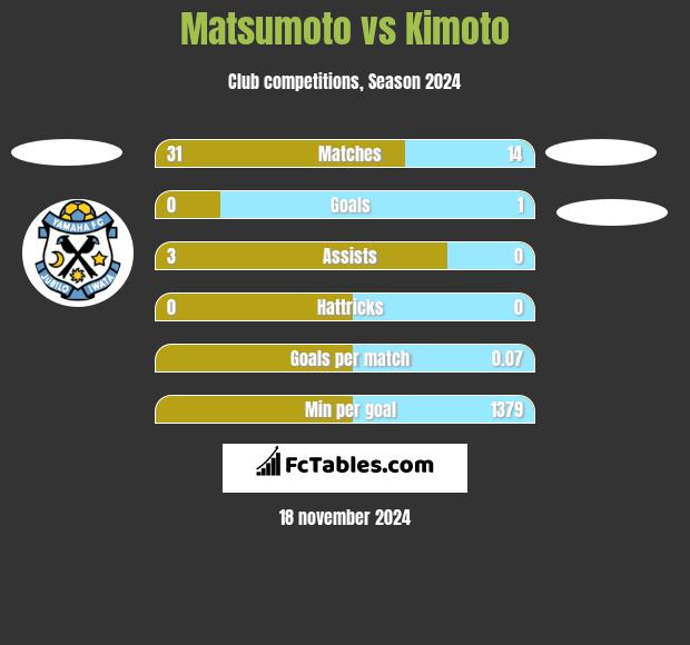 Matsumoto vs Kimoto h2h player stats