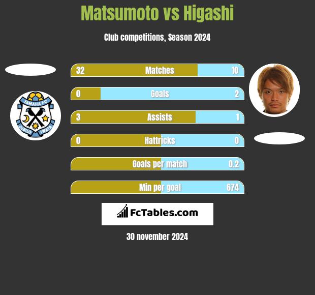 Matsumoto vs Higashi h2h player stats