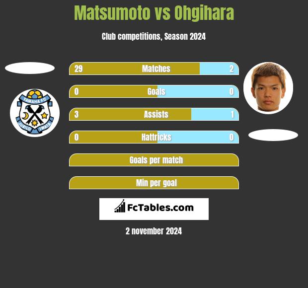 Matsumoto vs Ohgihara h2h player stats