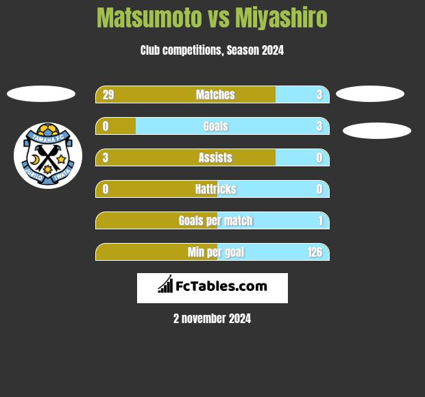 Matsumoto vs Miyashiro h2h player stats