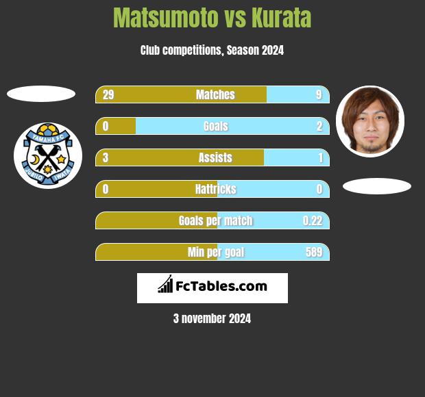 Matsumoto vs Kurata h2h player stats