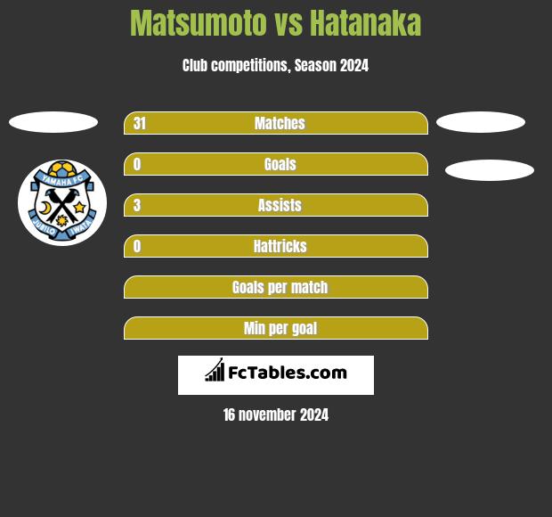 Matsumoto vs Hatanaka h2h player stats