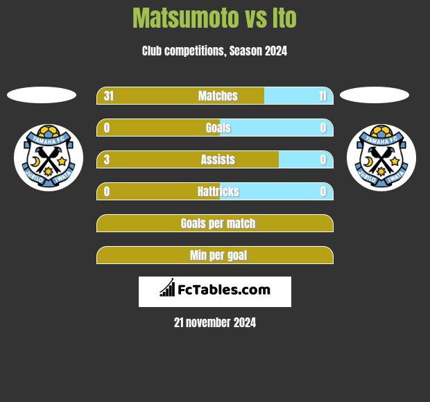 Matsumoto vs Ito h2h player stats